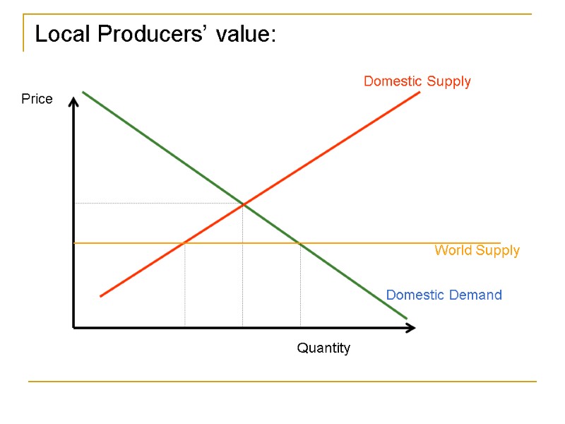 Local Producers’ value: Domestic Supply Domestic Demand Quantity Price World Supply